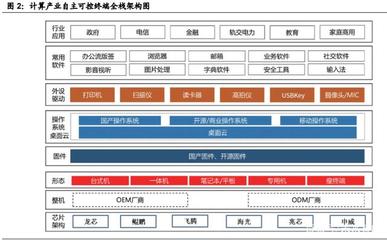 國(guó)產(chǎn)計(jì)算機(jī)基礎(chǔ)軟硬件行業(yè)深度報(bào)告 重構(gòu)中國(guó)IT產(chǎn)業(yè)生態(tài)與電子產(chǎn)品技術(shù)開(kāi)發(fā)銷售新路徑